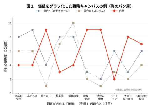 図１ 価値をグラフ化した戦略キャンバスの例（町のパン屋）：顧客が求める価値10項目について、競合A・競合B・自社の優先度を10段階で折れ線にした図