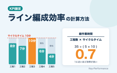 ライン編成効率＝総作業時間÷（工程数×サイクルタイム）の計算例