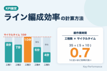 ライン編成効率＝総作業時間÷（工程数×サイクルタイム）の計算例
